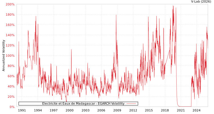 graph of Electricite et Eaux de Madagascar EGARCH