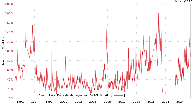 graph of Electricite et Eaux de Madagascar GARCH