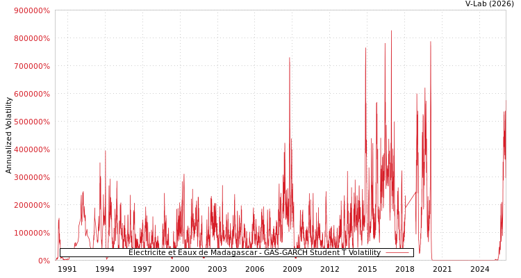 graph of Electricite et Eaux de Madagascar GAS-GARCH-T