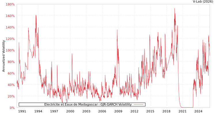 graph of Electricite et Eaux de Madagascar GJR-GARCH