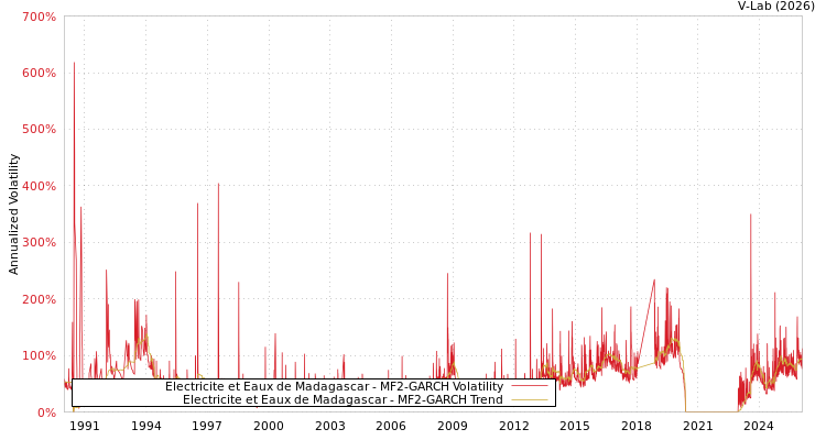 graph of Electricite et Eaux de Madagascar MF2-GARCH