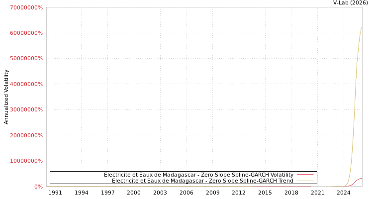 graph of Electricite et Eaux de Madagascar S0GARCH
