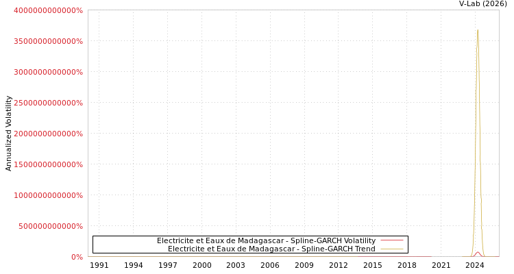 graph of Electricite et Eaux de Madagascar SGARCH