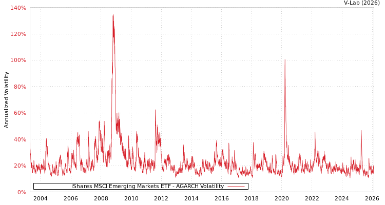 graph of 美国iShares安硕MSCI新兴市场指数ETF AGARCH