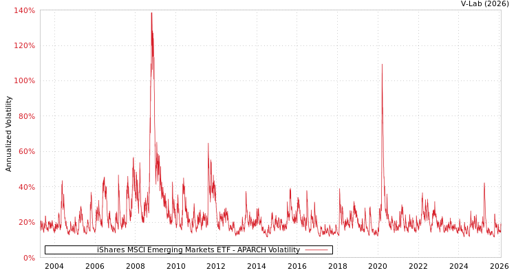 graph of 美国iShares安硕MSCI新兴市场指数ETF APARCH