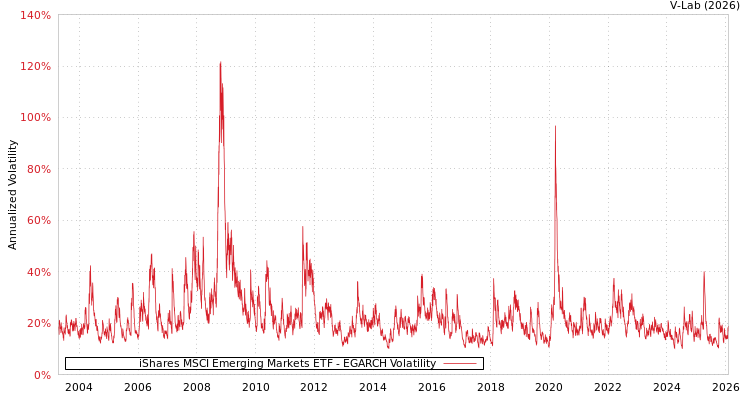 graph of iShares MSCI Emerging Markets ETF EGARCH