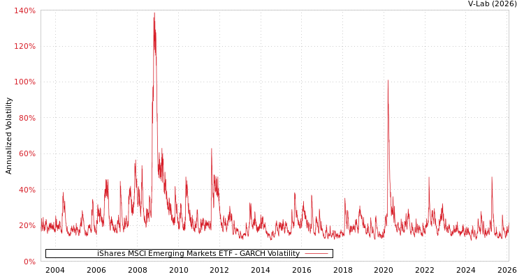 graph of iShares MSCI Emerging Markets ETF GARCH