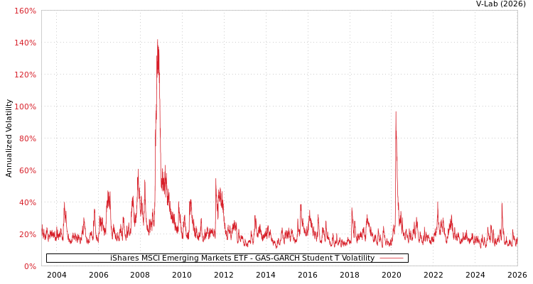 graph of iShares MSCI Emerging Markets ETF GAS-GARCH-T