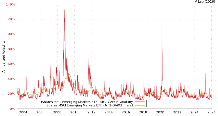 graph of iShares MSCI Emerging Markets ETF MF2-GARCH