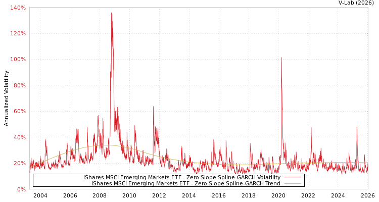 graph of iShares MSCI Emerging Markets ETF S0GARCH