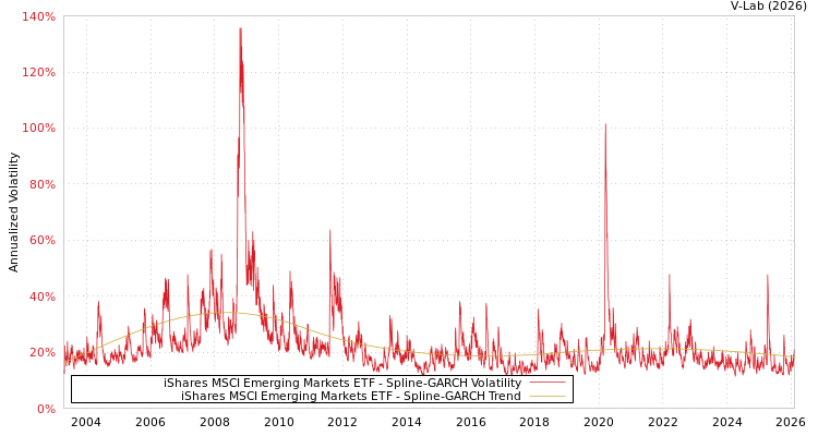 graph of iShares MSCI Emerging Markets ETF SGARCH