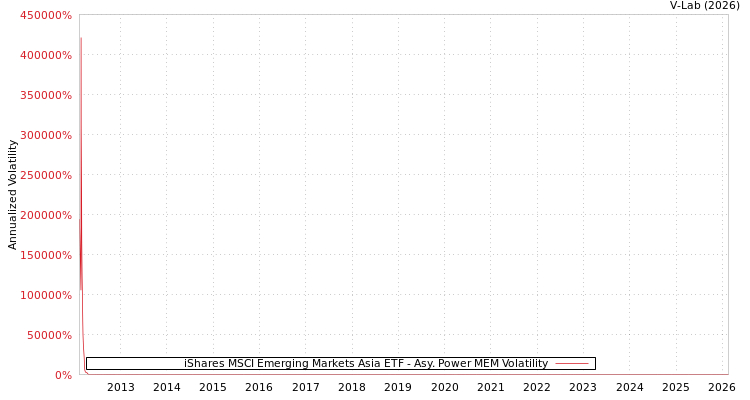 graph of iShares MSCI Emerging Markets Asia ETF APMEM
