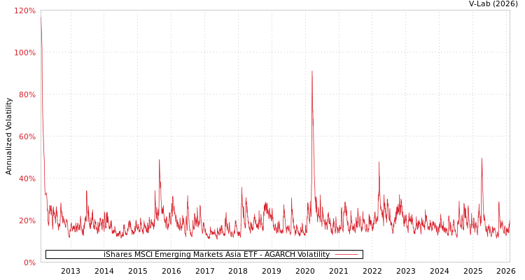 graph of iShares MSCI Emerging Markets Asia ETF AGARCH