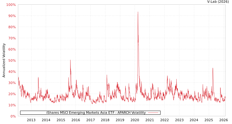 graph of iShares MSCI Emerging Markets Asia ETF APARCH