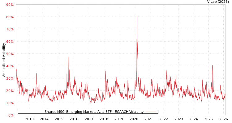 graph of iShares MSCI Emerging Markets Asia ETF EGARCH