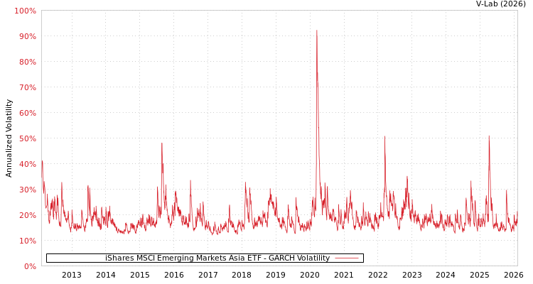 graph of iShares MSCI Emerging Markets Asia ETF GARCH