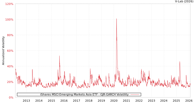 graph of iShares MSCI Emerging Markets Asia ETF GJR-GARCH