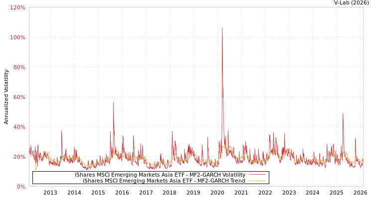 graph of iShares MSCI Emerging Markets Asia ETF MF2-GARCH