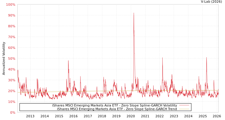 graph of iShares MSCI Emerging Markets Asia ETF S0GARCH