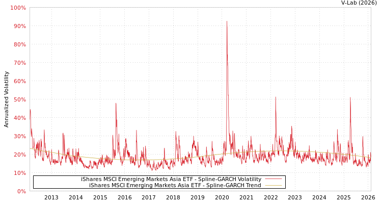 graph of iShares MSCI Emerging Markets Asia ETF SGARCH