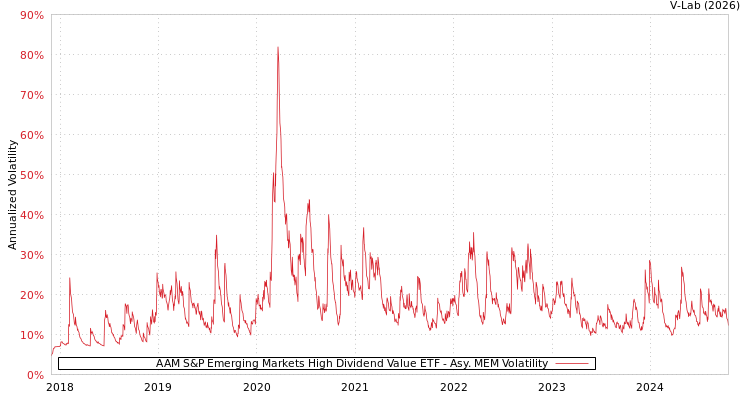graph of AAM S&P Emerging Markets High Dividend Value ETF AMEM