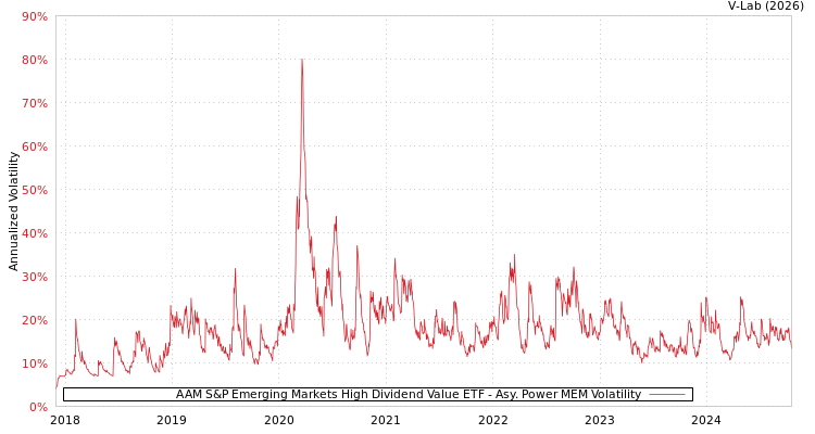 graph of AAM S&P Emerging Markets High Dividend Value ETF APMEM