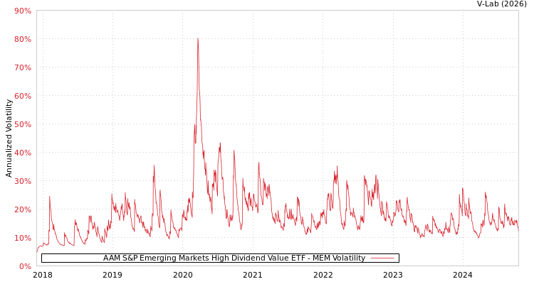 graph of AAM S&P Emerging Markets High Dividend Value ETF MEM