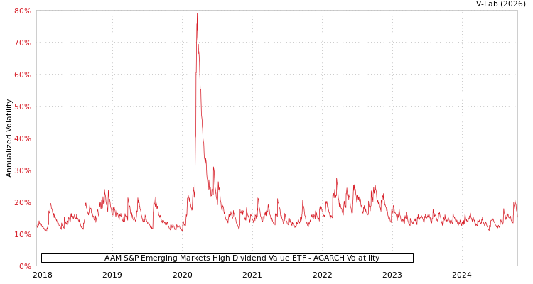 graph of AAM S&P Emerging Markets High Dividend Value ETF AGARCH