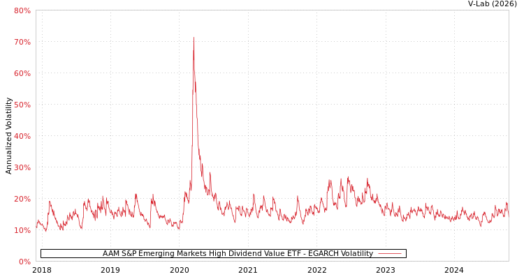 graph of AAM S&P Emerging Markets High Dividend Value ETF EGARCH