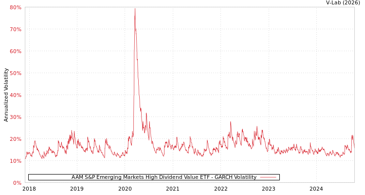 graph of AAM S&P Emerging Markets High Dividend Value ETF GARCH