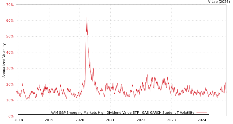 graph of AAM S&P Emerging Markets High Dividend Value ETF GAS-GARCH-T