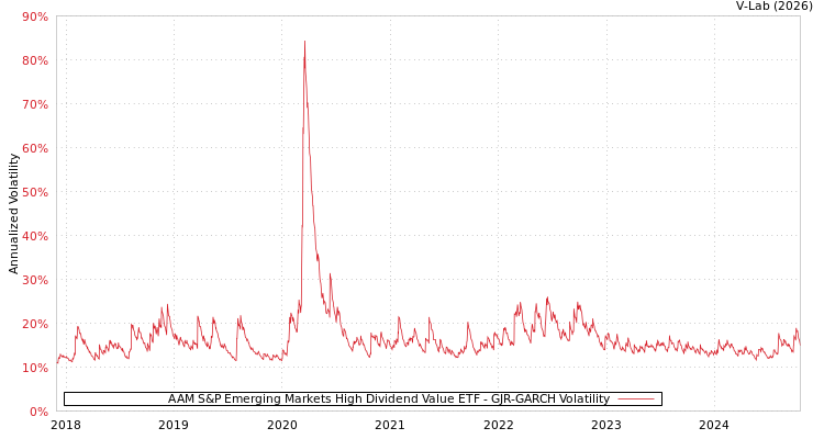 graph of AAM S&P Emerging Markets High Dividend Value ETF GJR-GARCH