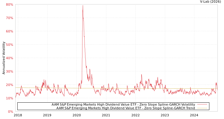 graph of AAM S&P Emerging Markets High Dividend Value ETF S0GARCH