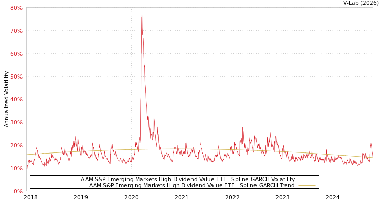 graph of AAM S&P Emerging Markets High Dividend Value ETF SGARCH