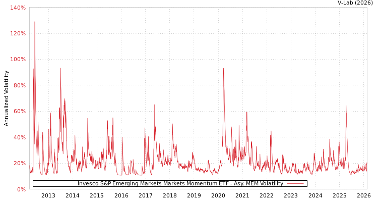 graph of Invesco S&P Emerging Markets Markets Momentum ETF AMEM