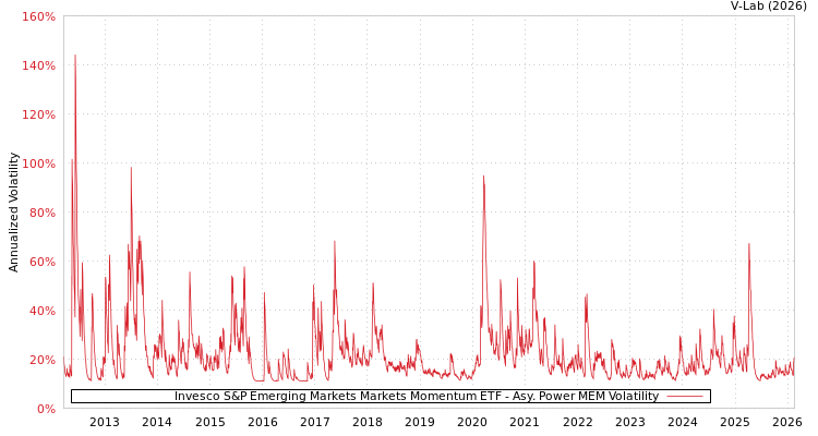 graph of Invesco S&P Emerging Markets Markets Momentum ETF APMEM