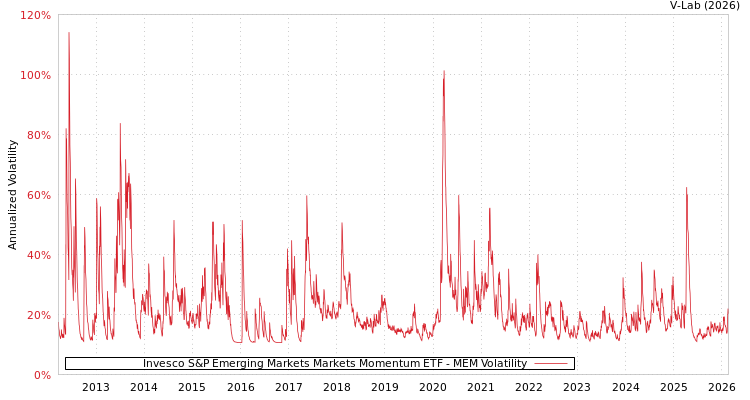 graph of Invesco S&P Emerging Markets Markets Momentum ETF MEM
