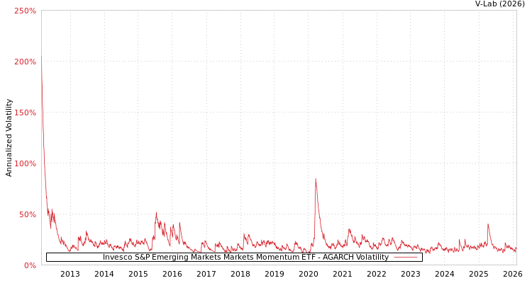 graph of Invesco S&P Emerging Markets Markets Momentum ETF AGARCH