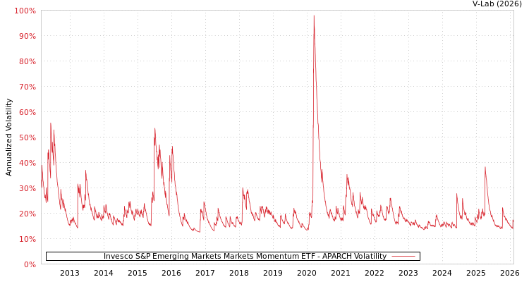 graph of Invesco S&P Emerging Markets Markets Momentum ETF APARCH