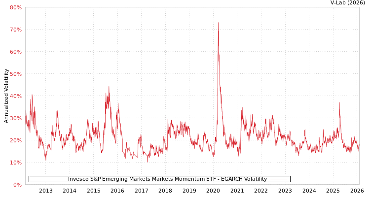graph of Invesco S&P Emerging Markets Markets Momentum ETF EGARCH