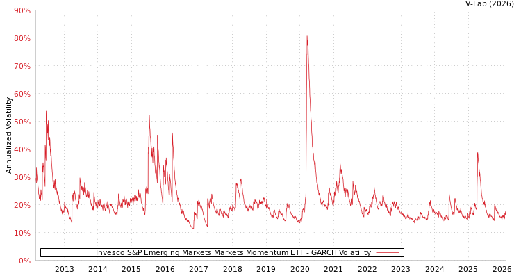 graph of Invesco S&P Emerging Markets Markets Momentum ETF GARCH
