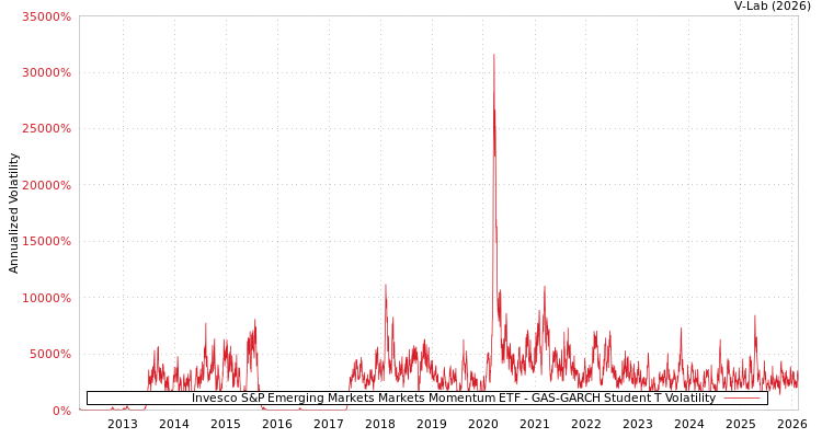 graph of Invesco S&P Emerging Markets Markets Momentum ETF GAS-GARCH-T