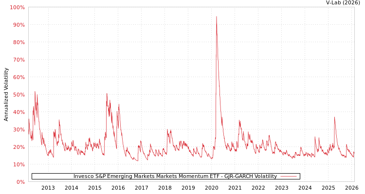 graph of Invesco S&P Emerging Markets Markets Momentum ETF GJR-GARCH