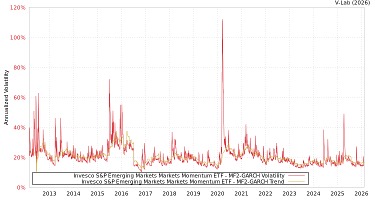 graph of Invesco S&P Emerging Markets Markets Momentum ETF MF2-GARCH