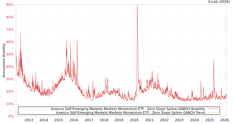 graph of Invesco S&P Emerging Markets Markets Momentum ETF S0GARCH