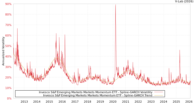graph of Invesco S&P Emerging Markets Markets Momentum ETF SGARCH