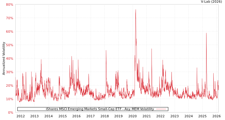 graph of iShares MSCI Emerging Markets Small-Cap ETF AMEM