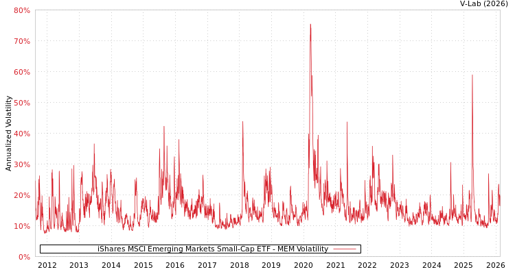 graph of iShares MSCI Emerging Markets Small-Cap ETF MEM