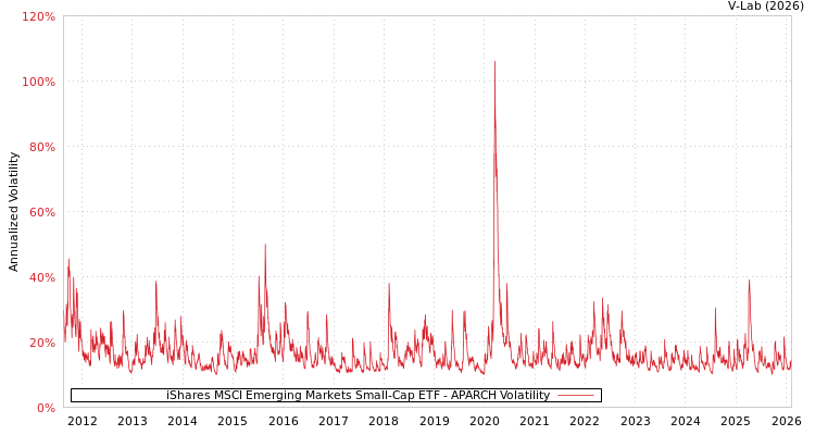 graph of iShares MSCI Emerging Markets Small-Cap ETF APARCH