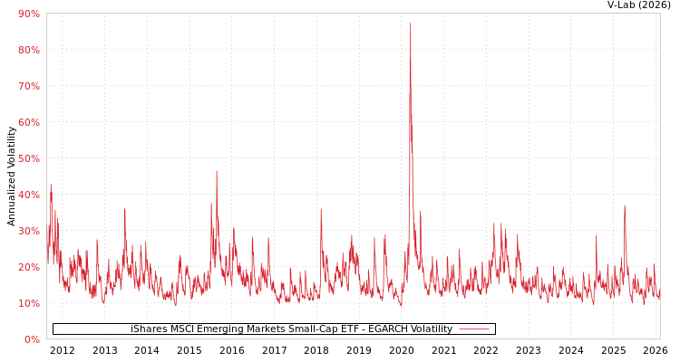 graph of iShares MSCI Emerging Markets Small-Cap ETF EGARCH